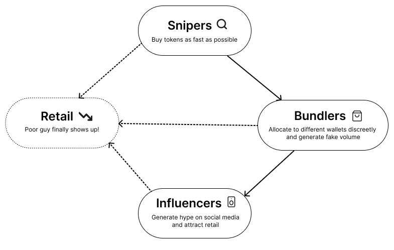Extractive launch cycle: snipers, bundlers, and influencers extracting from retail